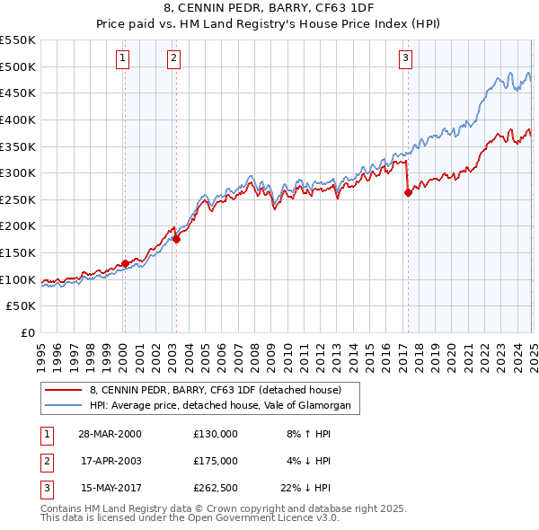 8, CENNIN PEDR, BARRY, CF63 1DF: Price paid vs HM Land Registry's House Price Index