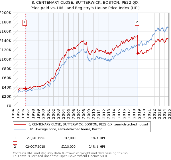 8, CENTENARY CLOSE, BUTTERWICK, BOSTON, PE22 0JX: Price paid vs HM Land Registry's House Price Index