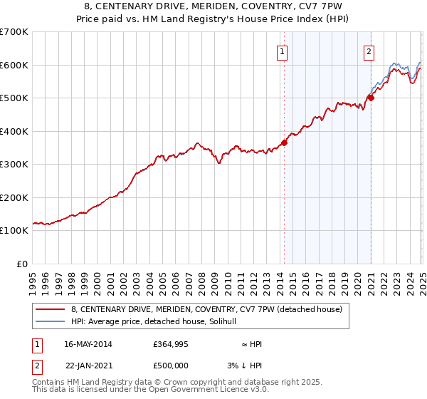 8, CENTENARY DRIVE, MERIDEN, COVENTRY, CV7 7PW: Price paid vs HM Land Registry's House Price Index