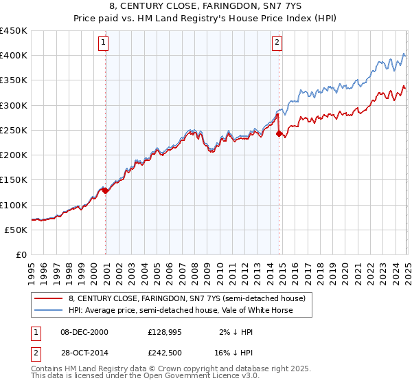 8, CENTURY CLOSE, FARINGDON, SN7 7YS: Price paid vs HM Land Registry's House Price Index