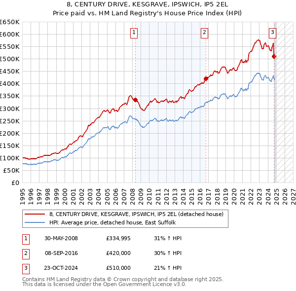 8, CENTURY DRIVE, KESGRAVE, IPSWICH, IP5 2EL: Price paid vs HM Land Registry's House Price Index