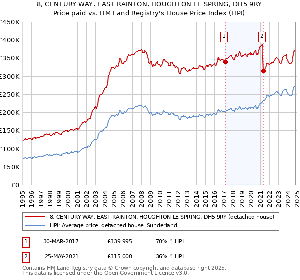 8, CENTURY WAY, EAST RAINTON, HOUGHTON LE SPRING, DH5 9RY: Price paid vs HM Land Registry's House Price Index