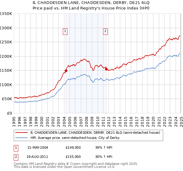 8, CHADDESDEN LANE, CHADDESDEN, DERBY, DE21 6LQ: Price paid vs HM Land Registry's House Price Index