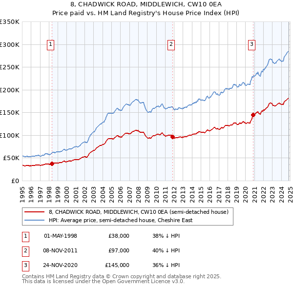 8, CHADWICK ROAD, MIDDLEWICH, CW10 0EA: Price paid vs HM Land Registry's House Price Index