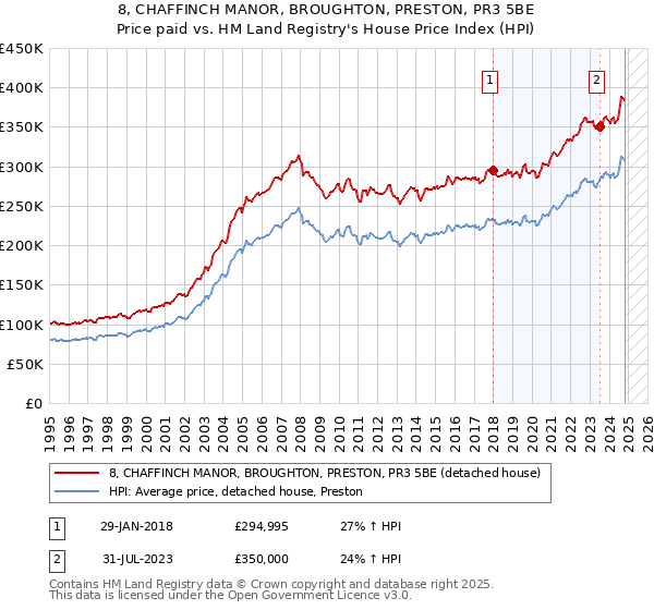 8, CHAFFINCH MANOR, BROUGHTON, PRESTON, PR3 5BE: Price paid vs HM Land Registry's House Price Index