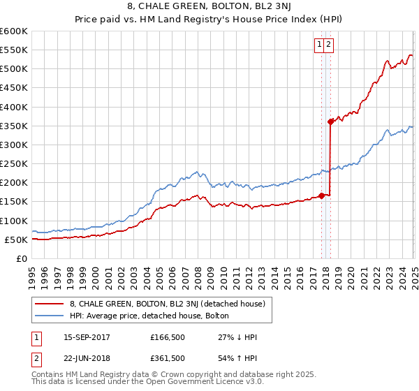 8, CHALE GREEN, BOLTON, BL2 3NJ: Price paid vs HM Land Registry's House Price Index