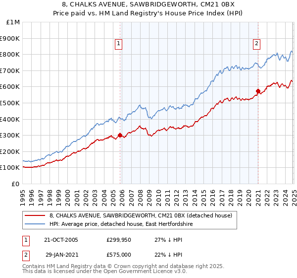 8, CHALKS AVENUE, SAWBRIDGEWORTH, CM21 0BX: Price paid vs HM Land Registry's House Price Index