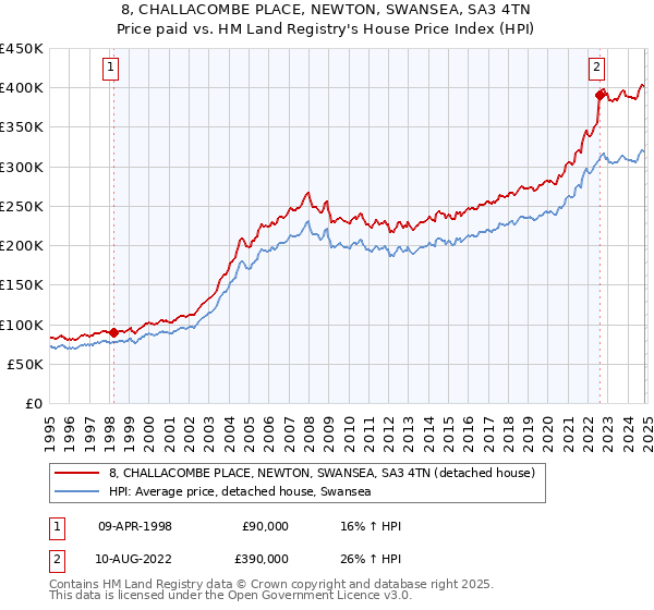 8, CHALLACOMBE PLACE, NEWTON, SWANSEA, SA3 4TN: Price paid vs HM Land Registry's House Price Index