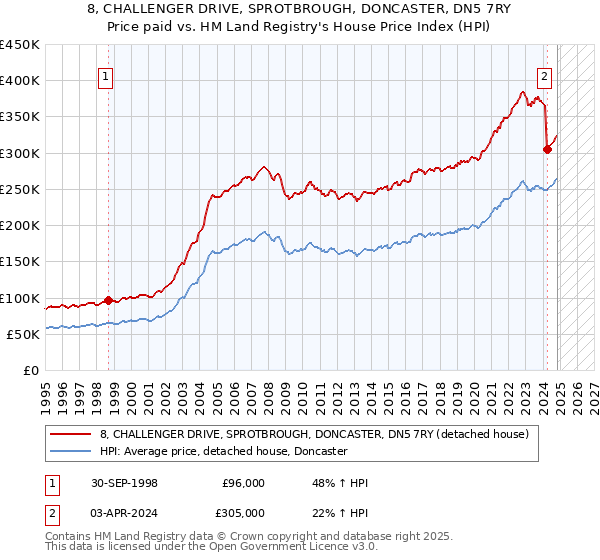 8, CHALLENGER DRIVE, SPROTBROUGH, DONCASTER, DN5 7RY: Price paid vs HM Land Registry's House Price Index