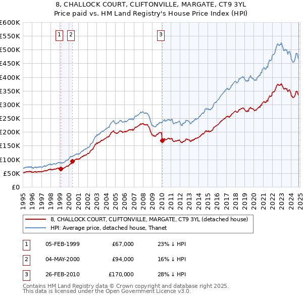 8, CHALLOCK COURT, CLIFTONVILLE, MARGATE, CT9 3YL: Price paid vs HM Land Registry's House Price Index