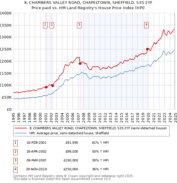 8, CHAMBERS VALLEY ROAD, CHAPELTOWN, SHEFFIELD, S35 2YF: Price paid vs HM Land Registry's House Price Index