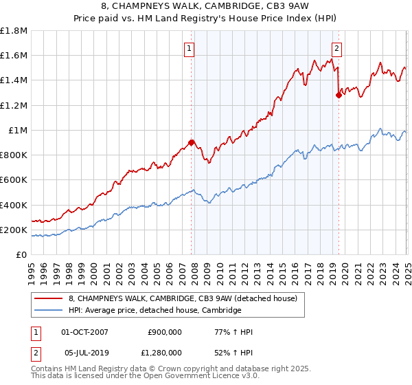 8, CHAMPNEYS WALK, CAMBRIDGE, CB3 9AW: Price paid vs HM Land Registry's House Price Index