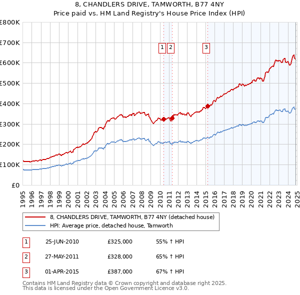 8, CHANDLERS DRIVE, TAMWORTH, B77 4NY: Price paid vs HM Land Registry's House Price Index