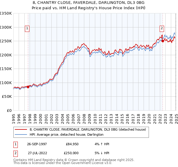 8, CHANTRY CLOSE, FAVERDALE, DARLINGTON, DL3 0BG: Price paid vs HM Land Registry's House Price Index