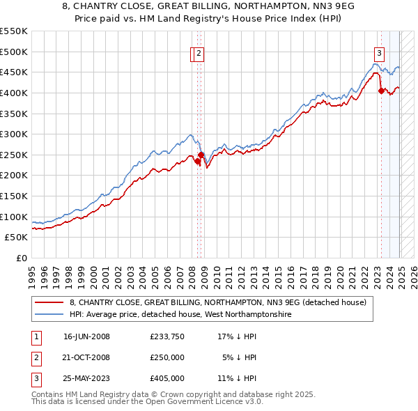 8, CHANTRY CLOSE, GREAT BILLING, NORTHAMPTON, NN3 9EG: Price paid vs HM Land Registry's House Price Index