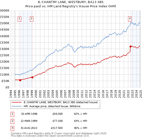 8, CHANTRY LANE, WESTBURY, BA13 3BS: Price paid vs HM Land Registry's House Price Index