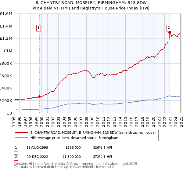 8, CHANTRY ROAD, MOSELEY, BIRMINGHAM, B13 8DW: Price paid vs HM Land Registry's House Price Index