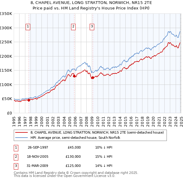 8, CHAPEL AVENUE, LONG STRATTON, NORWICH, NR15 2TE: Price paid vs HM Land Registry's House Price Index