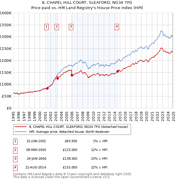 8, CHAPEL HILL COURT, SLEAFORD, NG34 7FG: Price paid vs HM Land Registry's House Price Index