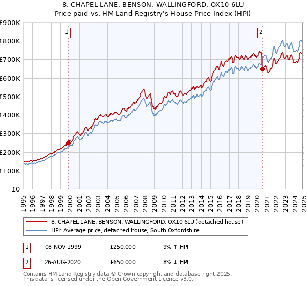 8, CHAPEL LANE, BENSON, WALLINGFORD, OX10 6LU: Price paid vs HM Land Registry's House Price Index