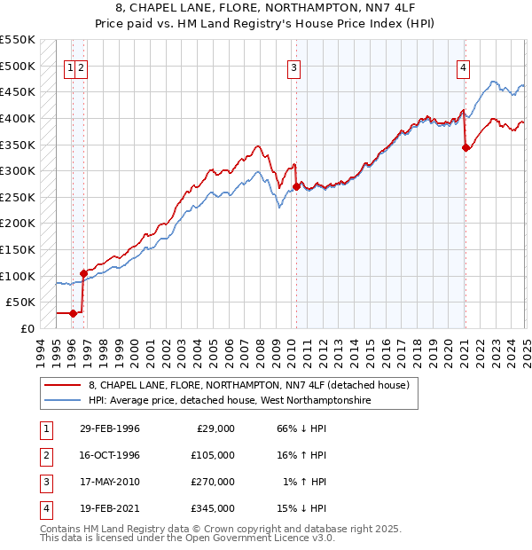 8, CHAPEL LANE, FLORE, NORTHAMPTON, NN7 4LF: Price paid vs HM Land Registry's House Price Index