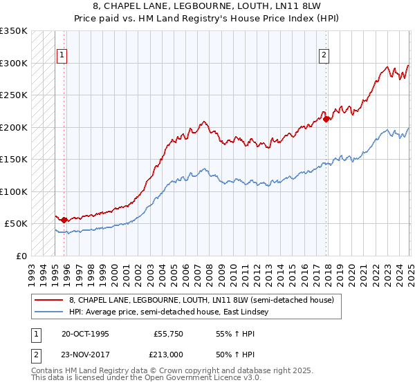 8, CHAPEL LANE, LEGBOURNE, LOUTH, LN11 8LW: Price paid vs HM Land Registry's House Price Index