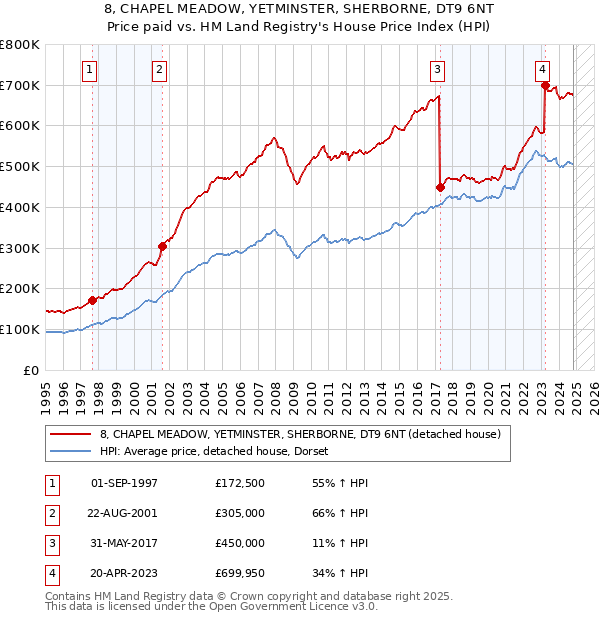 8, CHAPEL MEADOW, YETMINSTER, SHERBORNE, DT9 6NT: Price paid vs HM Land Registry's House Price Index