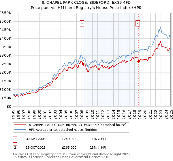 8, CHAPEL PARK CLOSE, BIDEFORD, EX39 4FD: Price paid vs HM Land Registry's House Price Index