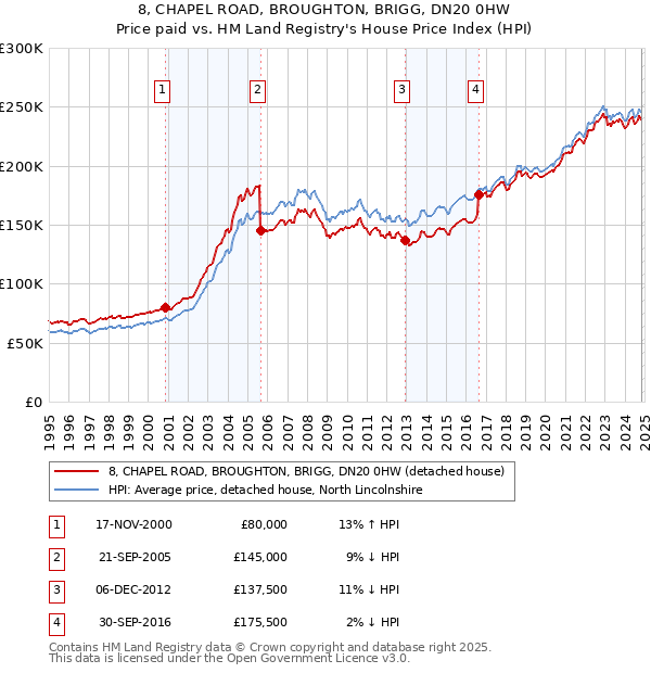 8, CHAPEL ROAD, BROUGHTON, BRIGG, DN20 0HW: Price paid vs HM Land Registry's House Price Index