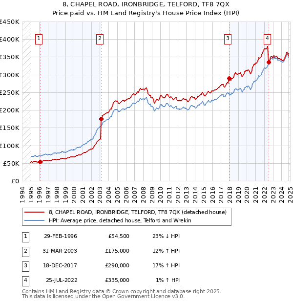 8, CHAPEL ROAD, IRONBRIDGE, TELFORD, TF8 7QX: Price paid vs HM Land Registry's House Price Index