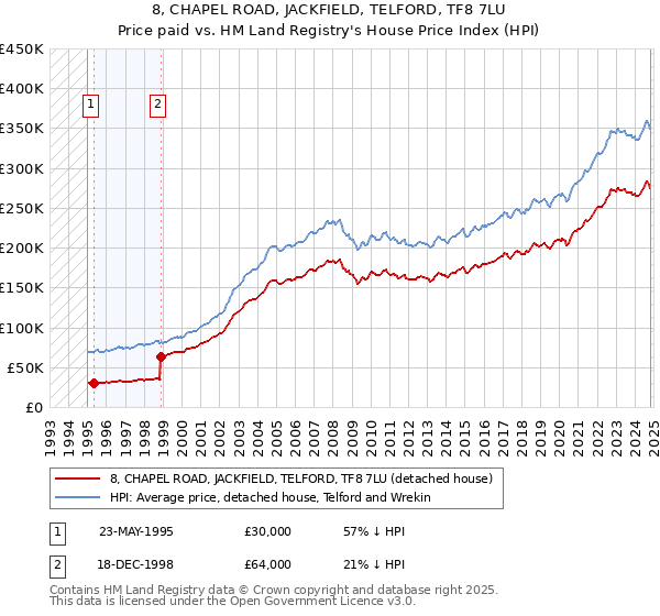 8, CHAPEL ROAD, JACKFIELD, TELFORD, TF8 7LU: Price paid vs HM Land Registry's House Price Index