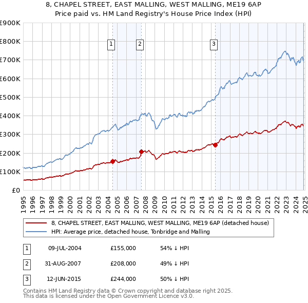 8, CHAPEL STREET, EAST MALLING, WEST MALLING, ME19 6AP: Price paid vs HM Land Registry's House Price Index