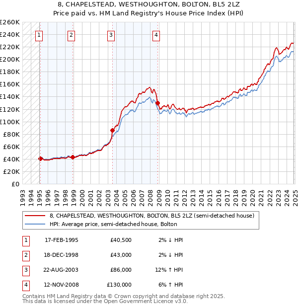 8, CHAPELSTEAD, WESTHOUGHTON, BOLTON, BL5 2LZ: Price paid vs HM Land Registry's House Price Index