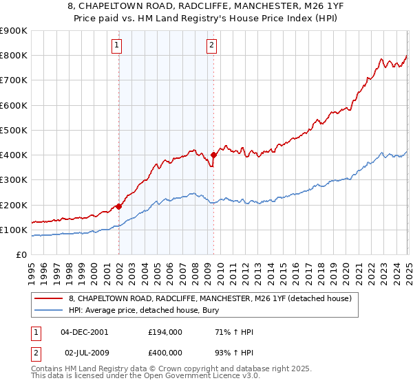 8, CHAPELTOWN ROAD, RADCLIFFE, MANCHESTER, M26 1YF: Price paid vs HM Land Registry's House Price Index