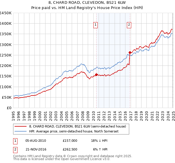 8, CHARD ROAD, CLEVEDON, BS21 6LW: Price paid vs HM Land Registry's House Price Index