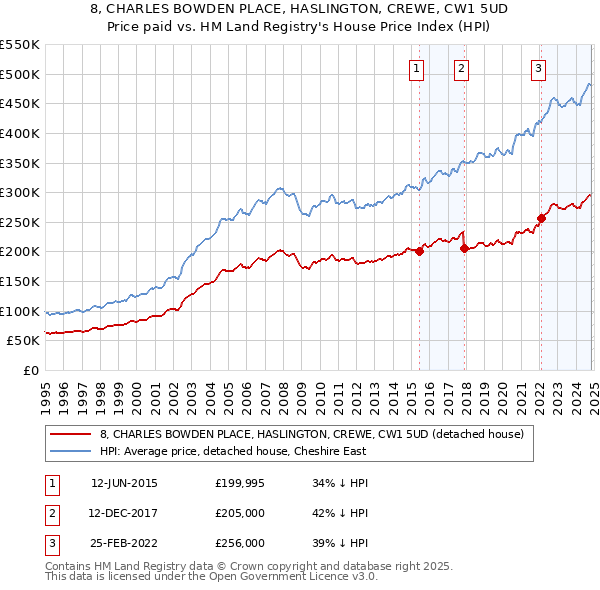 8, CHARLES BOWDEN PLACE, HASLINGTON, CREWE, CW1 5UD: Price paid vs HM Land Registry's House Price Index