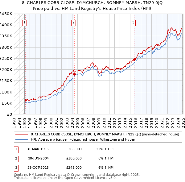 8, CHARLES COBB CLOSE, DYMCHURCH, ROMNEY MARSH, TN29 0JQ: Price paid vs HM Land Registry's House Price Index