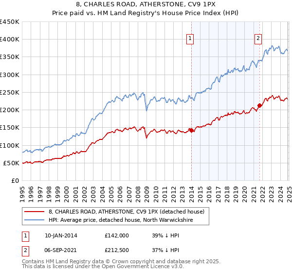 8, CHARLES ROAD, ATHERSTONE, CV9 1PX: Price paid vs HM Land Registry's House Price Index