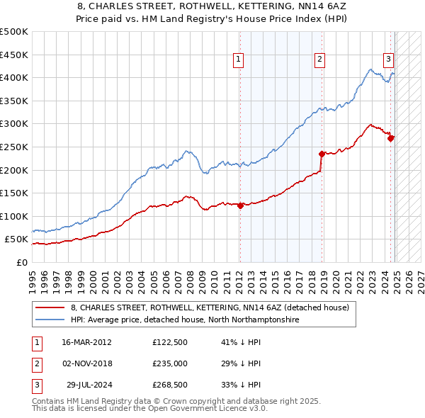 8, CHARLES STREET, ROTHWELL, KETTERING, NN14 6AZ: Price paid vs HM Land Registry's House Price Index