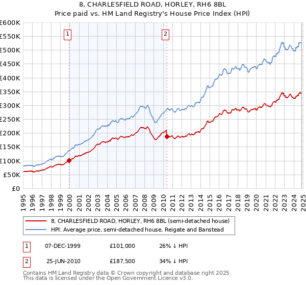 8, CHARLESFIELD ROAD, HORLEY, RH6 8BL: Price paid vs HM Land Registry's House Price Index