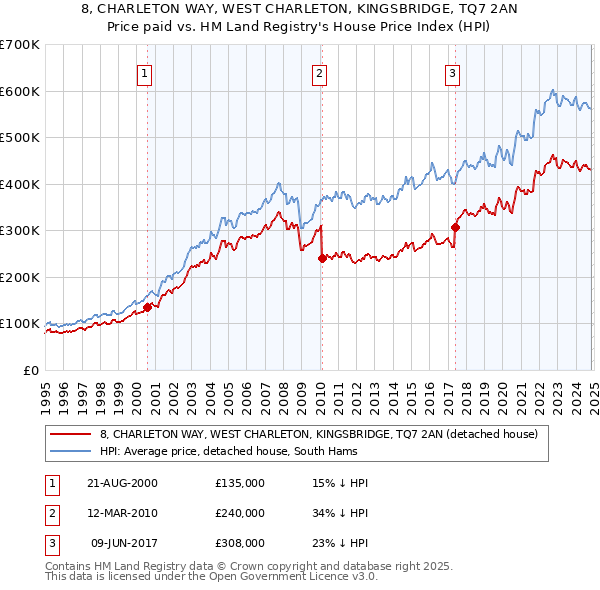 8, CHARLETON WAY, WEST CHARLETON, KINGSBRIDGE, TQ7 2AN: Price paid vs HM Land Registry's House Price Index