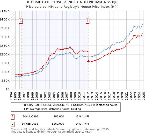 8, CHARLOTTE CLOSE, ARNOLD, NOTTINGHAM, NG5 8JR: Price paid vs HM Land Registry's House Price Index