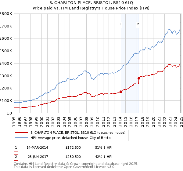 8, CHARLTON PLACE, BRISTOL, BS10 6LQ: Price paid vs HM Land Registry's House Price Index