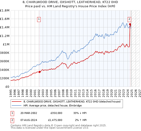 8, CHARLWOOD DRIVE, OXSHOTT, LEATHERHEAD, KT22 0HD: Price paid vs HM Land Registry's House Price Index