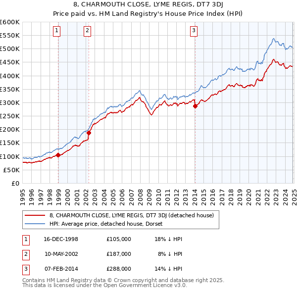 8, CHARMOUTH CLOSE, LYME REGIS, DT7 3DJ: Price paid vs HM Land Registry's House Price Index