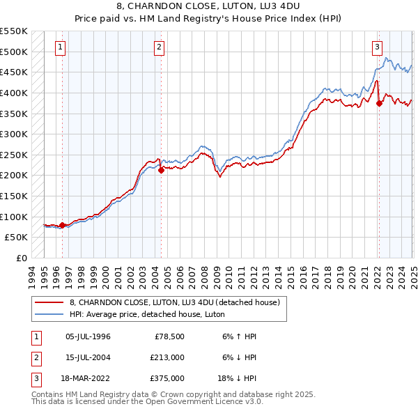 8, CHARNDON CLOSE, LUTON, LU3 4DU: Price paid vs HM Land Registry's House Price Index