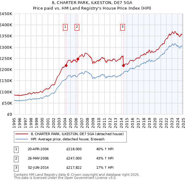 8, CHARTER PARK, ILKESTON, DE7 5GA: Price paid vs HM Land Registry's House Price Index