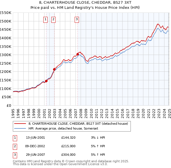 8, CHARTERHOUSE CLOSE, CHEDDAR, BS27 3XT: Price paid vs HM Land Registry's House Price Index