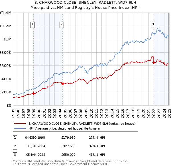 8, CHARWOOD CLOSE, SHENLEY, RADLETT, WD7 9LH: Price paid vs HM Land Registry's House Price Index