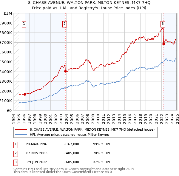 8, CHASE AVENUE, WALTON PARK, MILTON KEYNES, MK7 7HQ: Price paid vs HM Land Registry's House Price Index